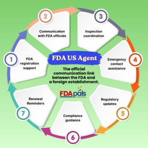 US Agent Requirements by Industry: FDA Rules for Food, Cosmetics, Medical Devices & Pharmaceuticals 1 US Agent Requirement, US FDA agent