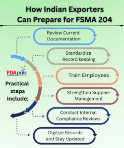 FSMA 204 Explained for Indian Exporters: What You Need to Know Before Exporting Food to the USA 2 FSMA 204